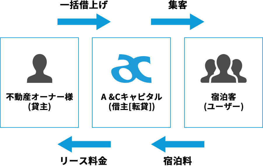 収益化のイメージ図