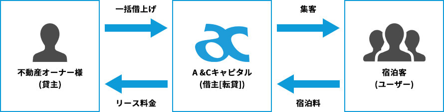 収益化のイメージ図