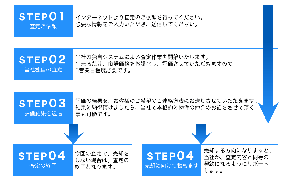 お気軽査定プラン